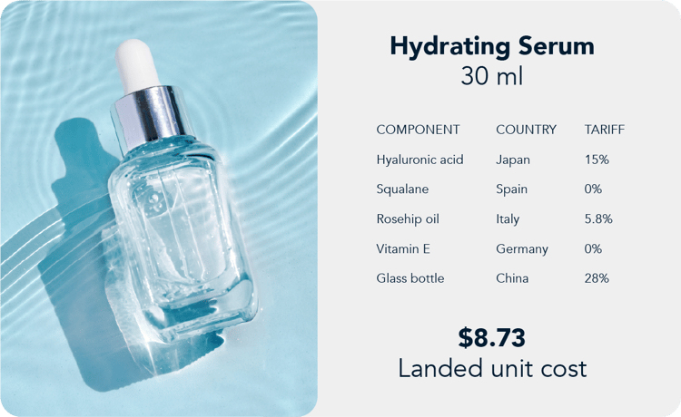Hydrating Serum product card breaking down each component by country of origin and tariff rate, rolling up to an $8.73 landed unit cost.